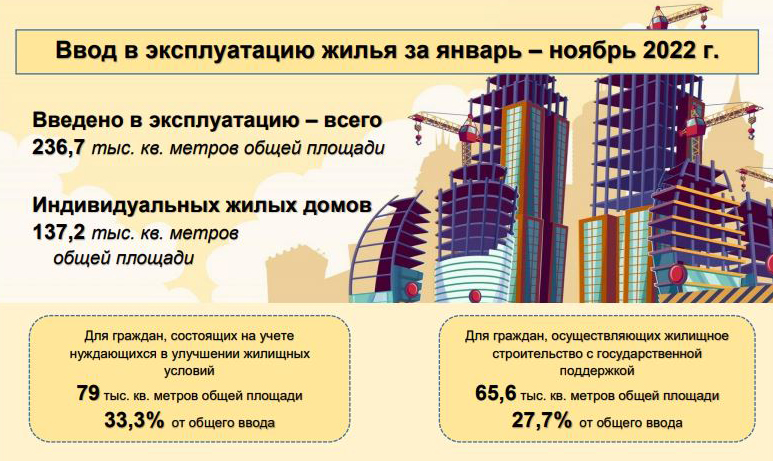 На Могилевщине за 11 месяцев организациями всех форм собственности  построено порядка 2,5 тыс. новых квартир